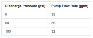 Discharge Pressure (psi) vs. Pump Flow Rate (gpm)