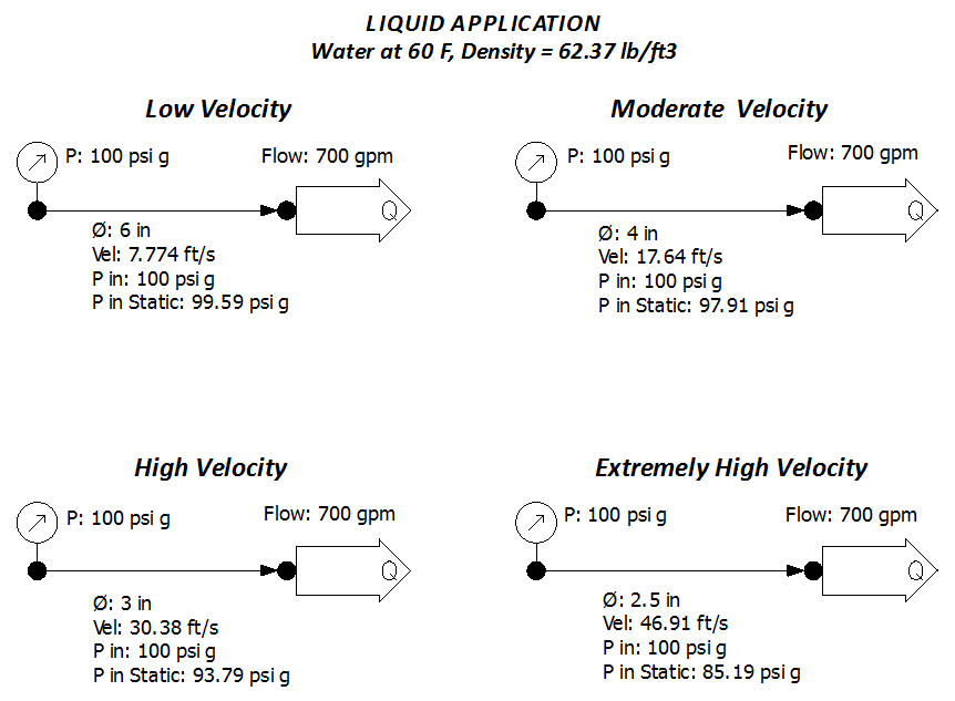 liquid velocity and dynamic pressure chart