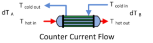 Counter Current Flow Graph
