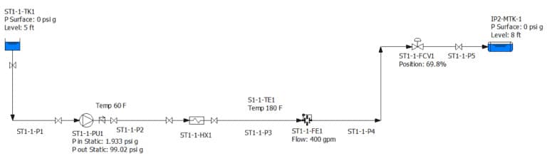 A process flow diagram shows liquid moving from a tank through pumps, heat exchanger, and flowmeter to another tank, with pipe performance, pressures, levels, and temperatures indicated at key points along control valves.