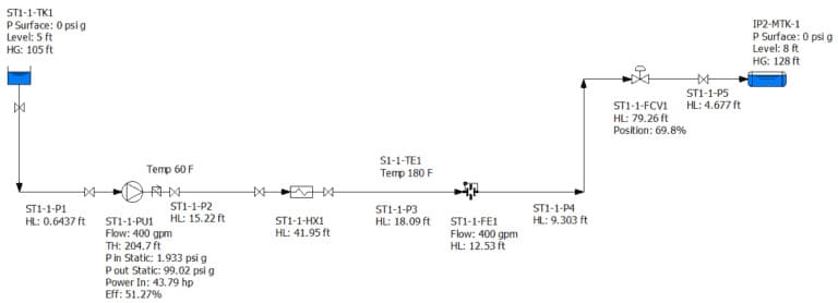 Process flow diagram illustrating fluid flow from a tank through pumps, heat exchangers, and a control valve to a vessel, highlighting pipe performance with labeled pressure, temperature, flow, and level at key points.