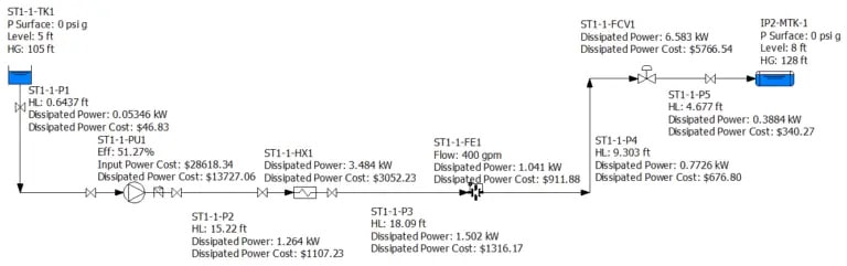 Process flow diagram showing units ST1-TK1, ST1-P1, ST1-HX1, ST1-FE1, ST1-P2, ST1-FCV1, IP2-MTK1, and ST1-P5 with associated power costs, operating parameters, and pipe performance data.