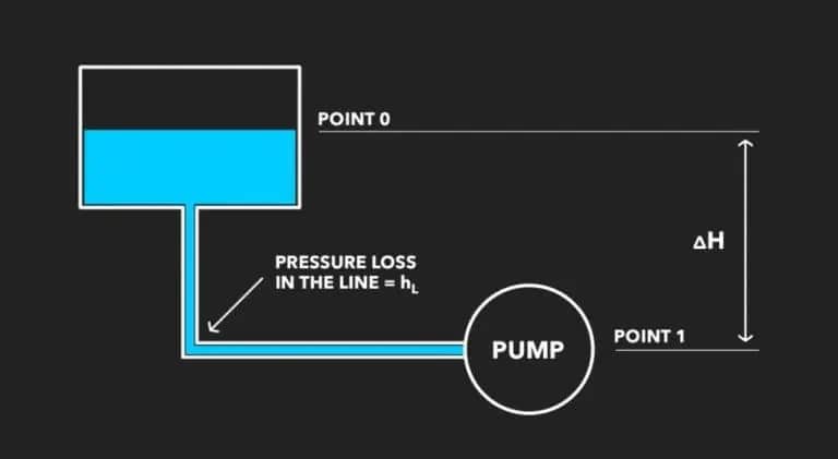 Diagram showing a fluid system with a tank, piping, pump, and labels for pressure loss, Net Positive Suction Head Pump (NPSH), and height difference (ΔH) between Point 0 and Point 1.