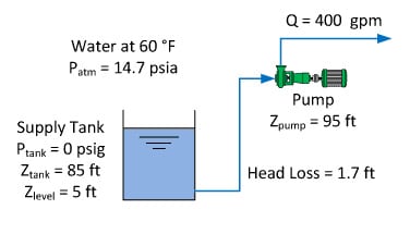 Schematic of a pump system showing water flow at 400 gpm from a supply tank to a Net Positive Suction Head Pump with elevation and pressure details, head loss, and water temperature at 60°F.
