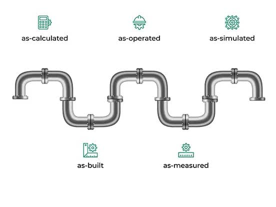 Diagram of a winding metal pipe with five labels: as-calculated, as-operated, as-simulated, as-built, and as-measured, each with an icon above or below the pipe.